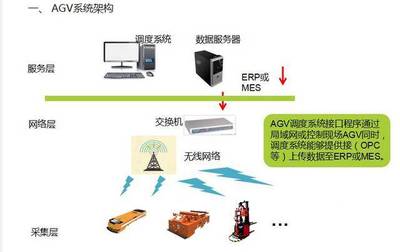 不容錯過！深度解析AGV調度系統與網絡技術