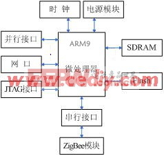 基于ARM微處理器與ZigBee模塊的無線串口集線器設(shè)計(jì)與實(shí)現(xiàn)